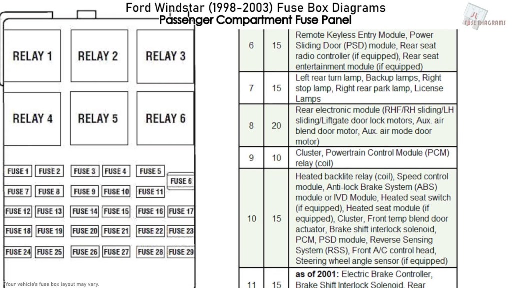 Picture of: Ford Windstar (-) Fuse Box Diagrams
